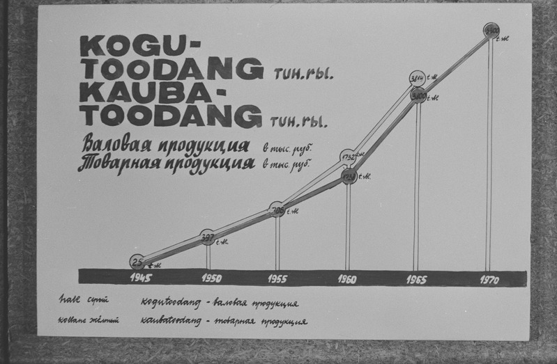 Näitus "Tartu tööstus" Tartu raudteelaste klubis. Tartu ülikooli NSV Liidu ajaloo kateeder. 16. oktoober 1964. a.