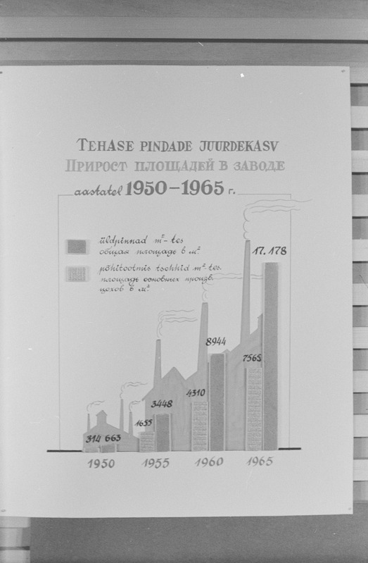 Näitus "Tartu tööstus" Tartu raudteelaste klubis. Tartu ülikooli NSV Liidu ajaloo kateeder. 16. oktoober 1964. a.