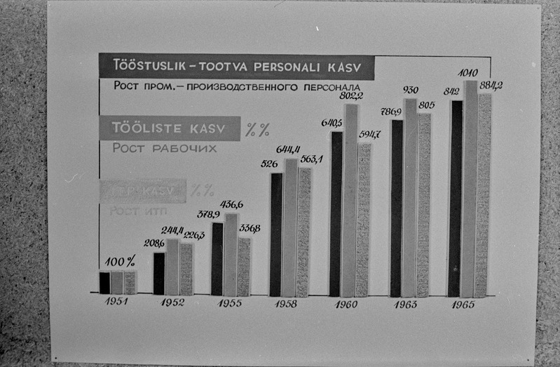 Näitus "Tartu tööstus" Tartu raudteelaste klubis. Tartu ülikooli NSV Liidu ajaloo kateeder. 16. oktoober 1964. a.