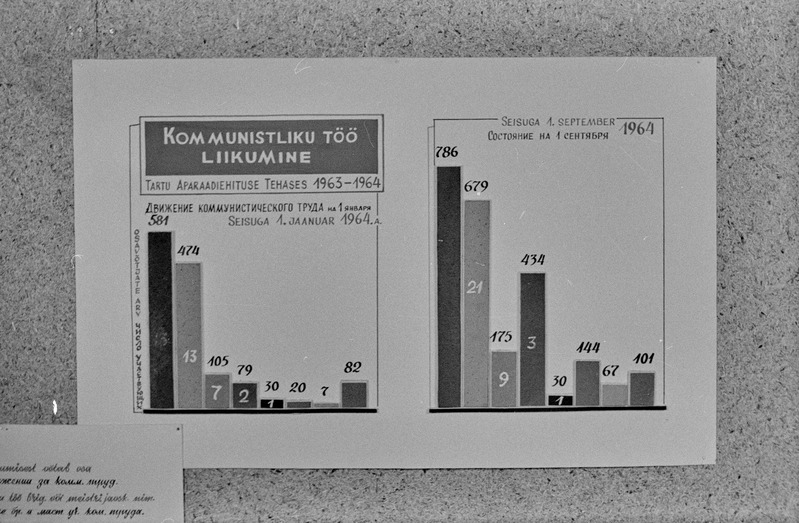 Näitus "Tartu tööstus" Tartu raudteelaste klubis. Tartu ülikooli NSV Liidu ajaloo kateeder. 16. oktoober 1964. a.