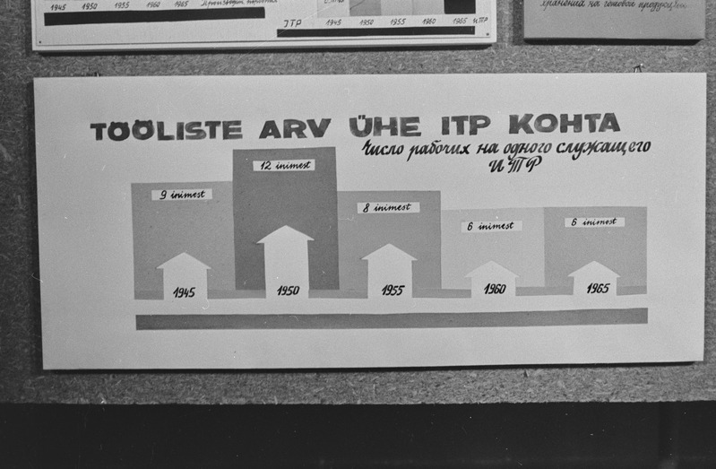 Näitus "Tartu tööstus" Tartu raudteelaste klubis. Tartu ülikooli NSV Liidu ajaloo kateeder. 16. oktoober 1964. a.