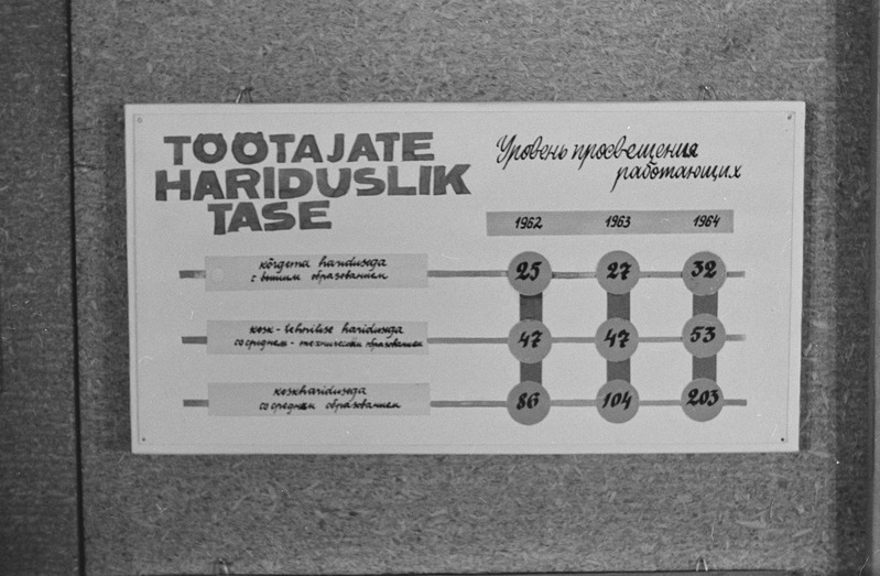 Näitus "Tartu tööstus" Tartu raudteelaste klubis. Tartu ülikooli NSV Liidu ajaloo kateeder. 16. oktoober 1964. a.