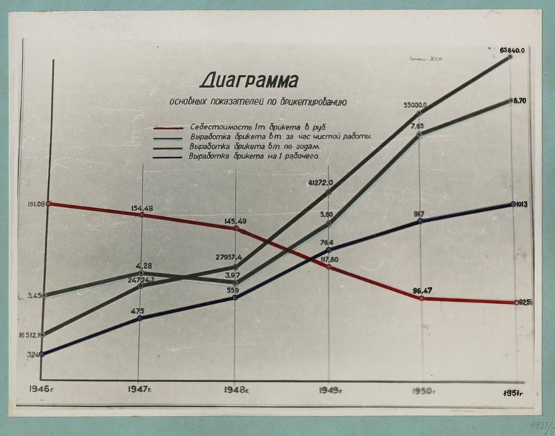 Tootsi Briketitööstus. Diagramm