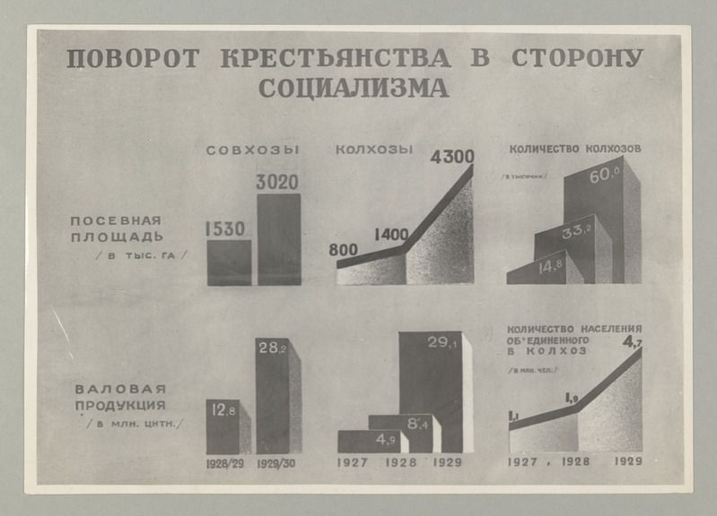 Fotoreproduktsioon diagrammist "Talupoegluse pöördumine sotsialismi poole", aastaist 1927-1929 (vene k.).