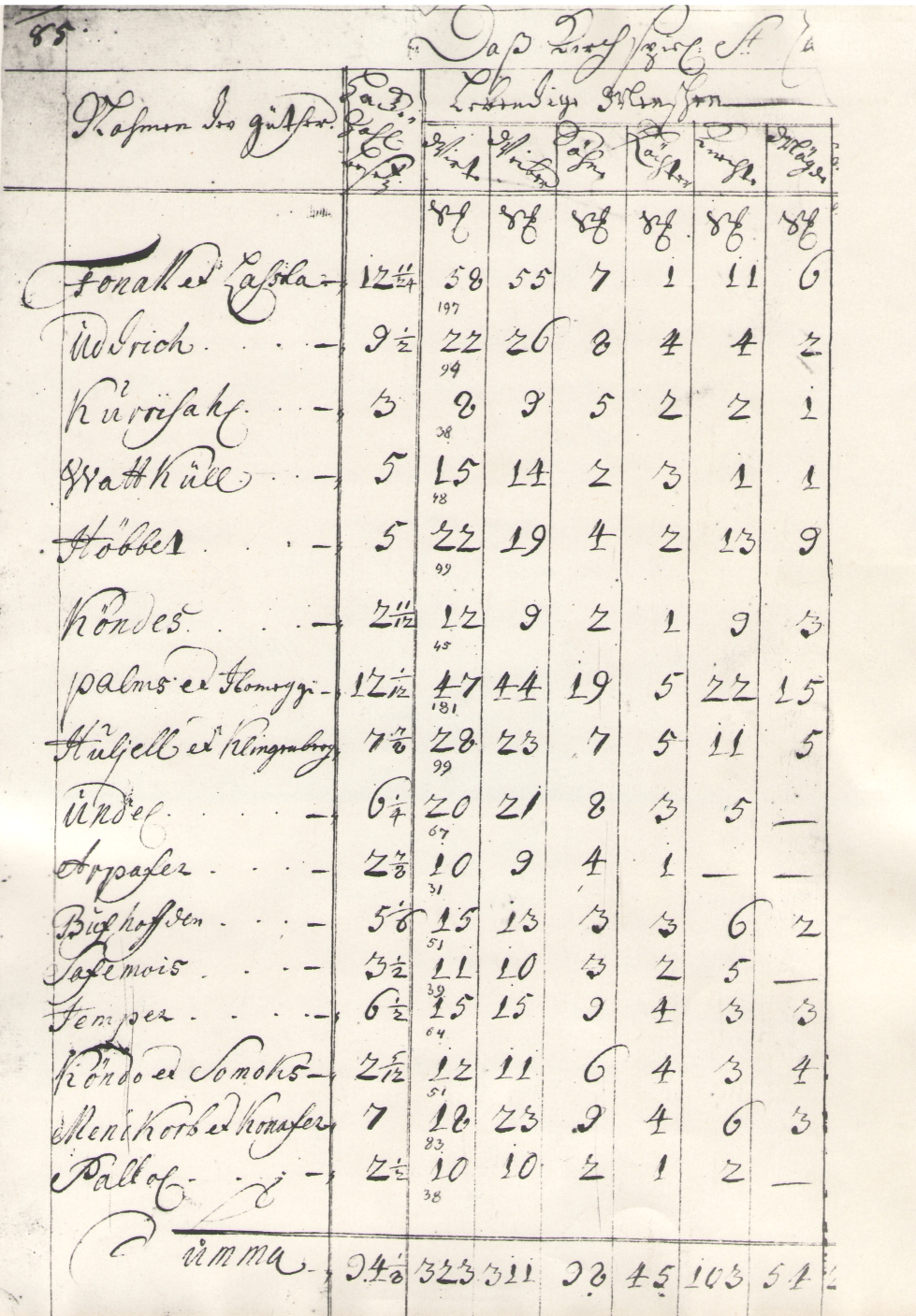 Foto. Inquisition über die Güter Esthlands im Jahre 1712.