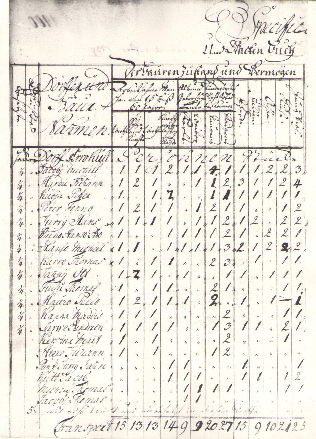 Foto. Revision de Anno 1739 Wierland. Eestimaa kindralkubermangu valitsus 1739.