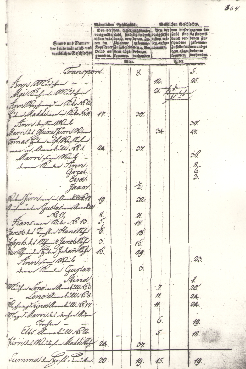 Foto. 5-te Revision 1795. Wierland Kirchspiele Catharinae.