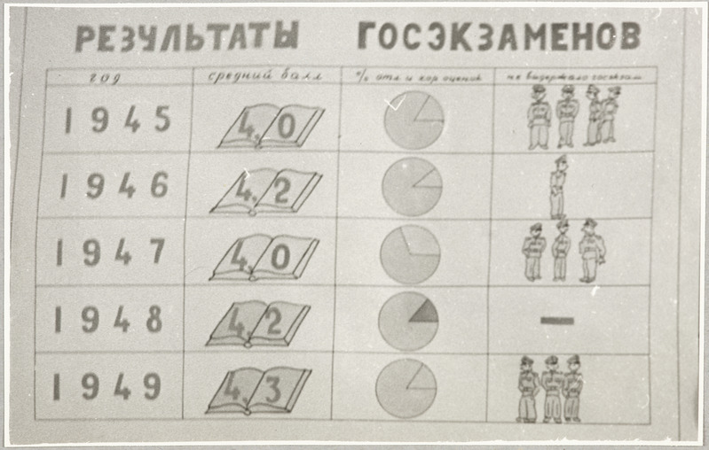 Tartu Raudtee Tehnikakool: plakat kooli juubelinäitusel, 1949.