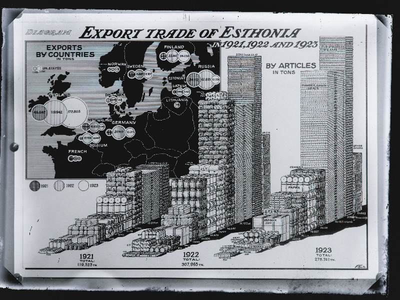 Diagramm Eksport Eestis 1921, 1922 ja 1923.a.