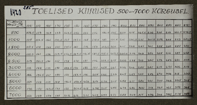 Fotokoopia tabelist [lennuki kõrguse-tegeliku kiiruse vahekord]; foto 1. Lennuväedivisjoni fotopositiivide kogust