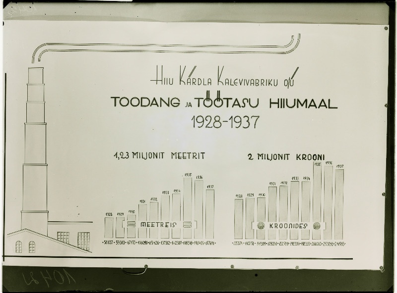 Diagrammid Hiiu Kärdla Kalevivabriku osaühisuse toodangu ja töötasu kohta aastail 1928-1937.