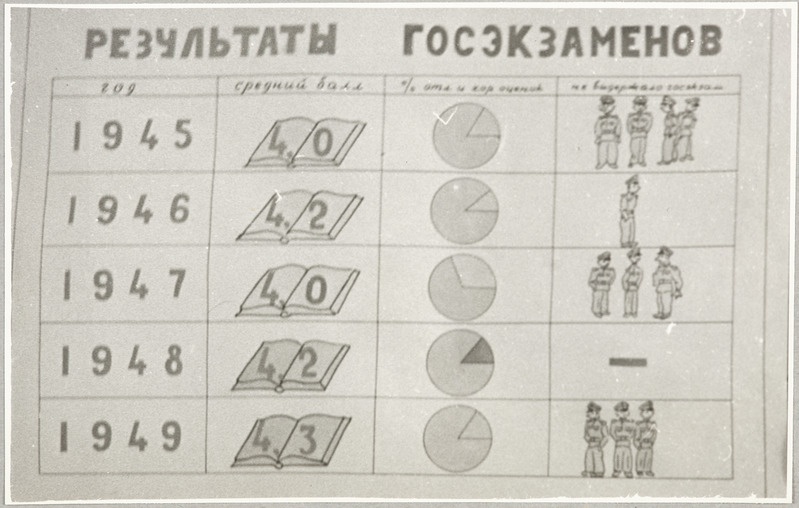 Tartu Raudtee Tehnikakool: plakat kooli juubelinäitusel, 1949.