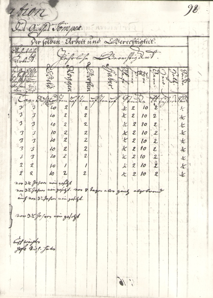 Foto. Revision de Anno 1739 Wierland. Eestimaa kindralkubermangu valitsus 1739.