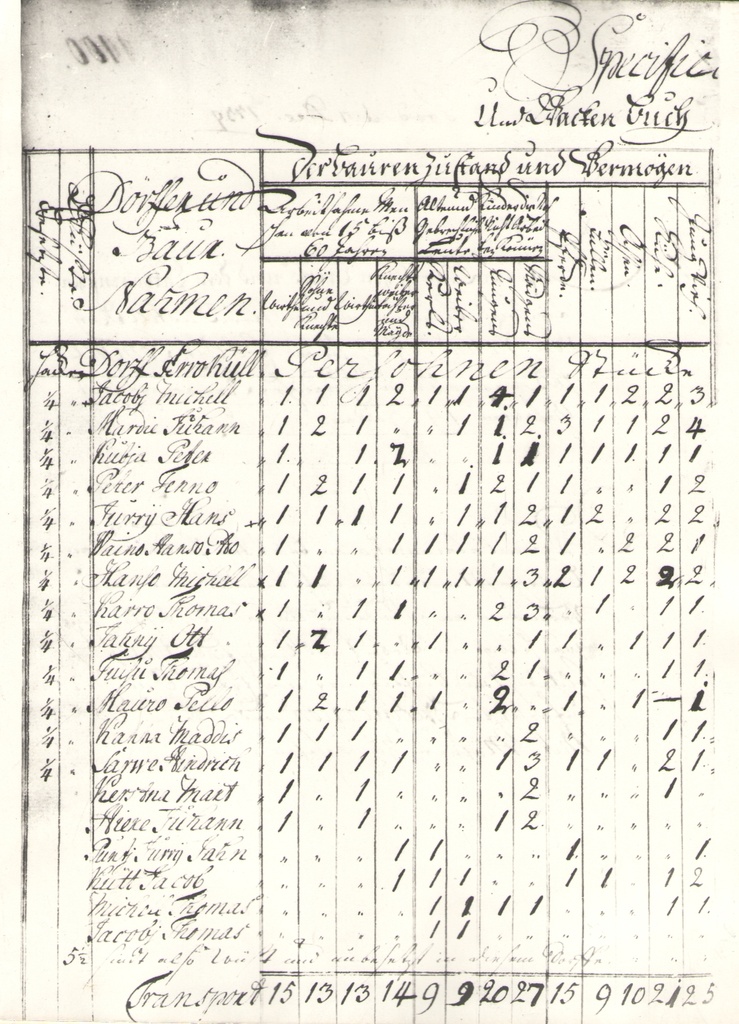 Foto. Revision de Anno 1739 Wierland. Eestimaa kindralkubermangu valitsus 1739.