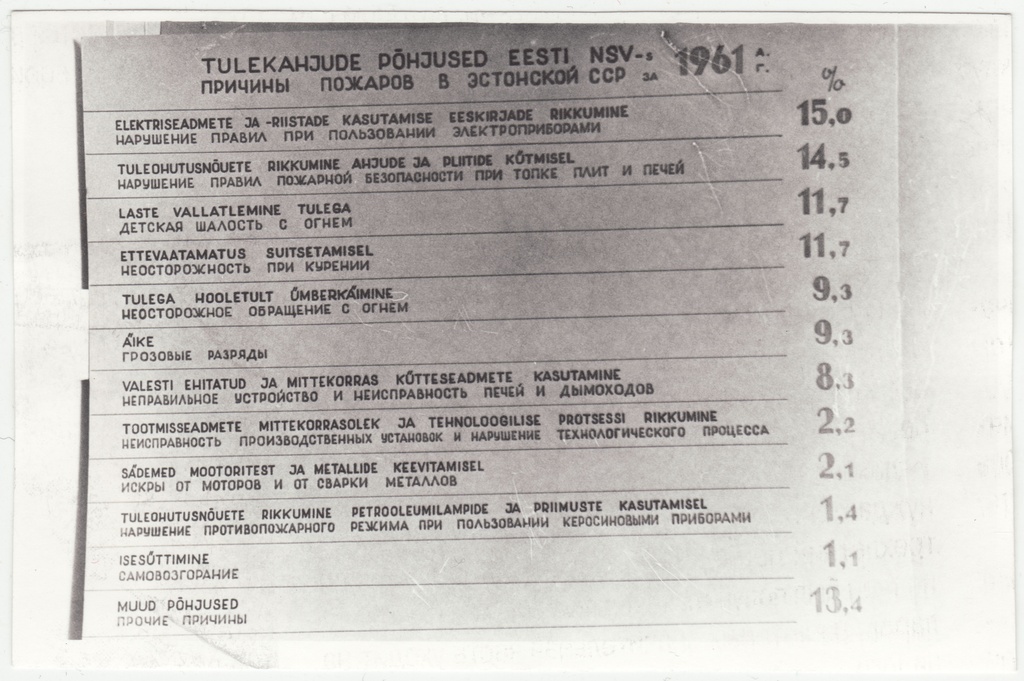 Tulekahjude tekkepõhjuste tabel 1961.a. kohta.