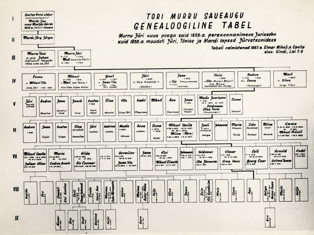 Fotokoopia. Tori Murru Saueaugu genealoogiline tabel.