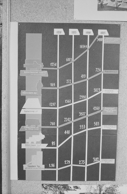 Näitus "Tartu tööstus" Tartu raudteelaste klubis. Tartu ülikooli NSV Liidu ajaloo kateeder. 16. oktoober 1964. a.