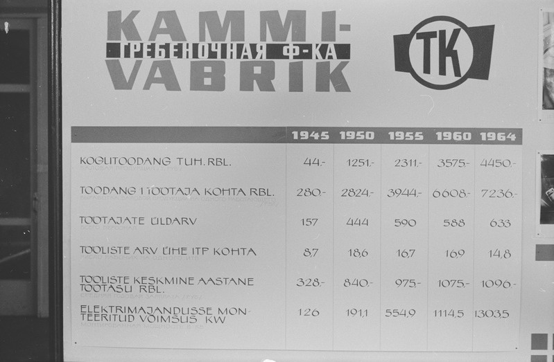 Näitus "Tartu tööstus" Tartu raudteelaste klubis. Tartu ülikooli NSV Liidu ajaloo kateeder. 16. oktoober 1964. a.