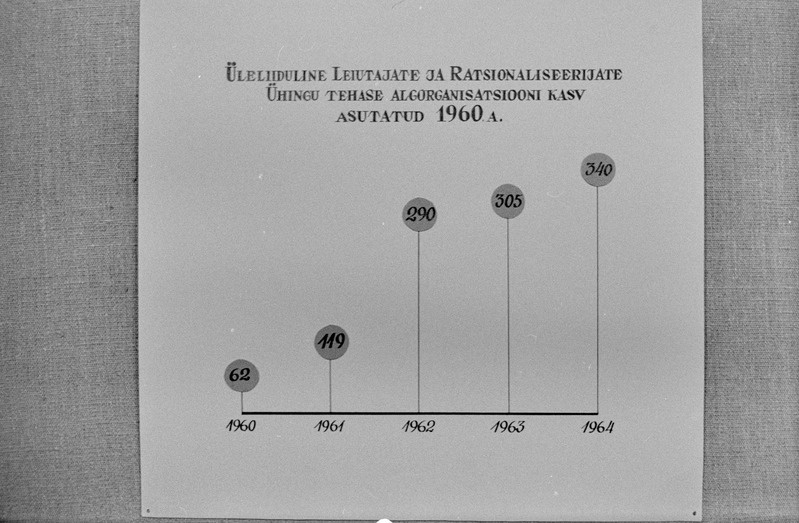 Näitus "Tartu tööstus" Tartu raudteelaste klubis. Tartu ülikooli NSV Liidu ajaloo kateeder. 16. oktoober 1964. a.