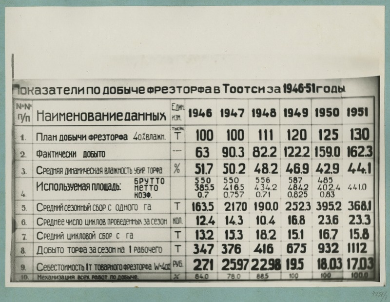 Tootsi Briketitööstus. Diagramm